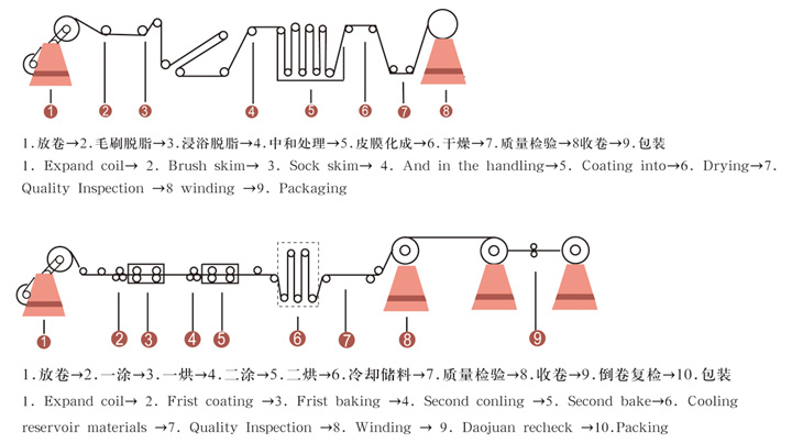 辊涂铝卷生产工艺流程图